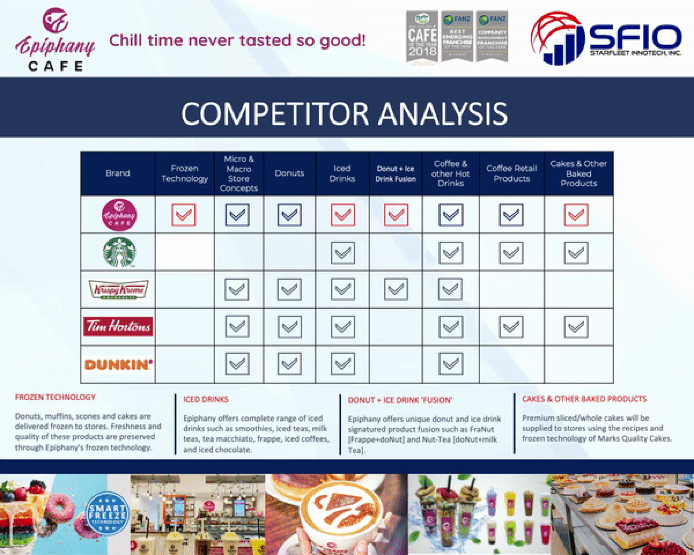 SFIO - Competitors