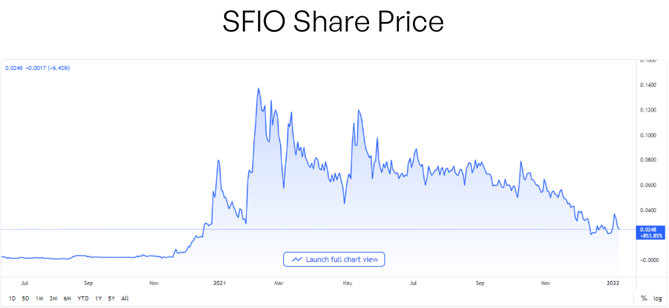 SFIO - Chart